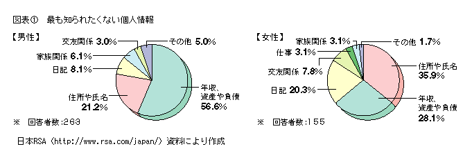 図表1 最も知られたくない個人情報