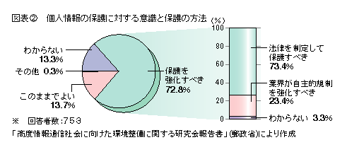 図表2 個人情報の保護に対する意識と保護の方法