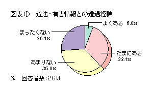 図表1 違法・有害情報との遭遇経験