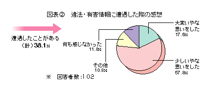 図表2 違法・有害情報に遭遇した際の感想