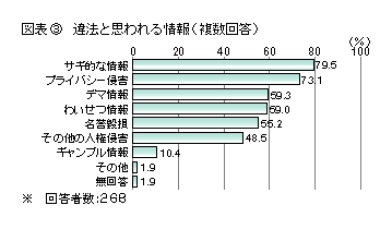 図表3 違法と思われる情報(複数回答)