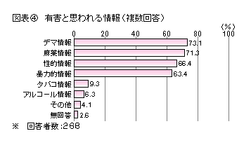 図表4 有害と思われる情報(複数回答)