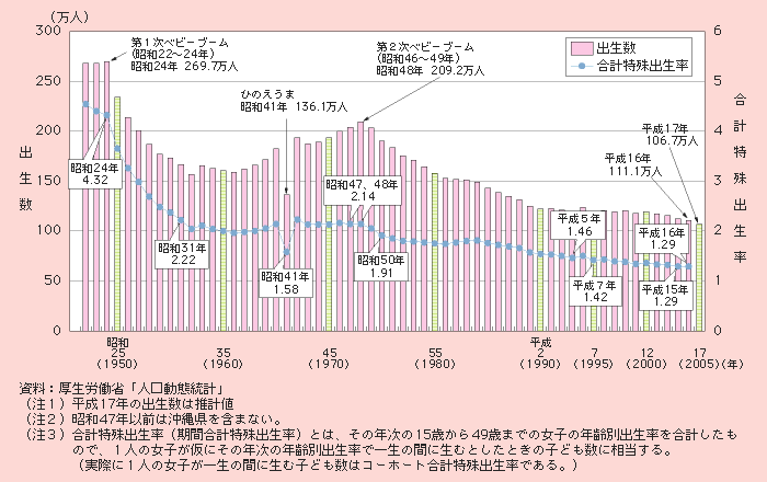 図1－1－10 出生数と合計特殊出生率の推移