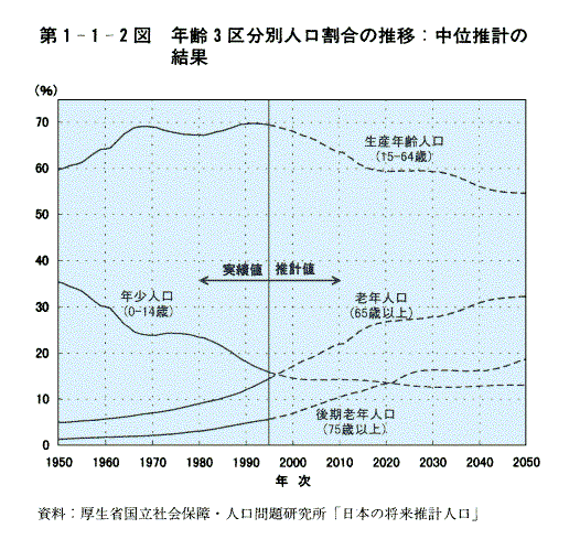 第1-1-2図　年齢3区分別人口割合の推移:中位推計の結果