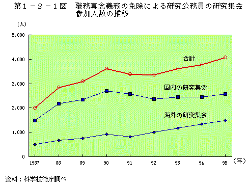 第1-2-1図　職務専念義務の免除による研究公務員の研究集会参加人数の推移