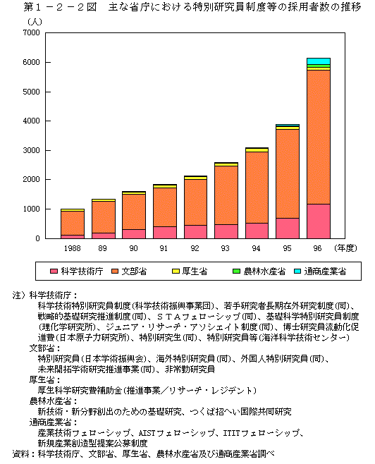 第1-2-2図　主な省庁における特別研究員制度等の採用者数の推移