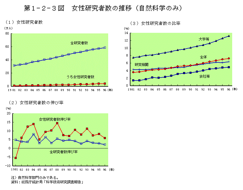 第1-2-3図　女性研究者数の推移(自然科学のみ)