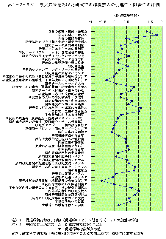 第1-2-5図　最大成果をあげた研究での環境要因の促進性・阻害性の評価