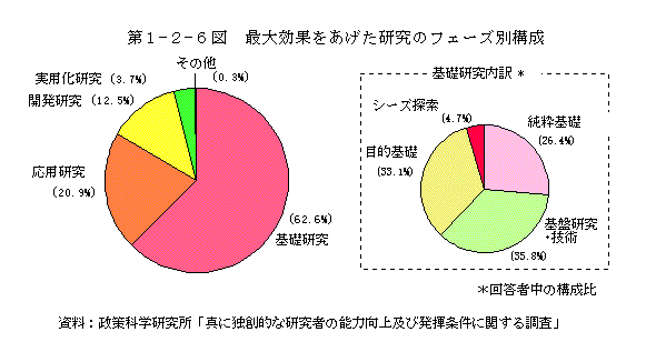 第1-2-6図　最大成果をあげた研究のフェーズ別構成