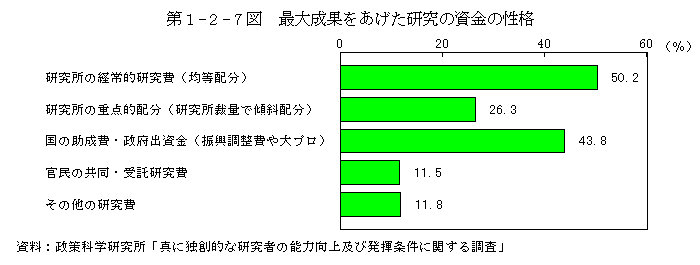 第1-2-7図　最大成果をあげた研究の資金の性格