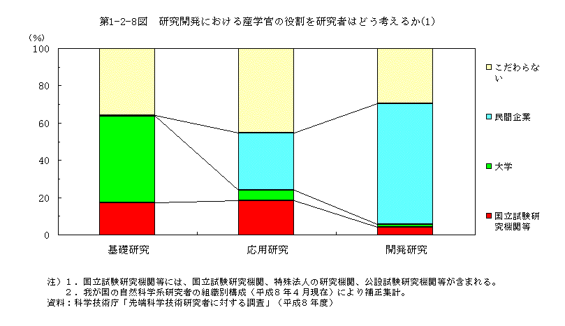 第1-2-8図　研究開発における産学官の役割を研究者はどう考えるか(1)