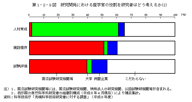 第1-2-9図　研究開発における産学官の役割を研究者はどう考えるか(2)