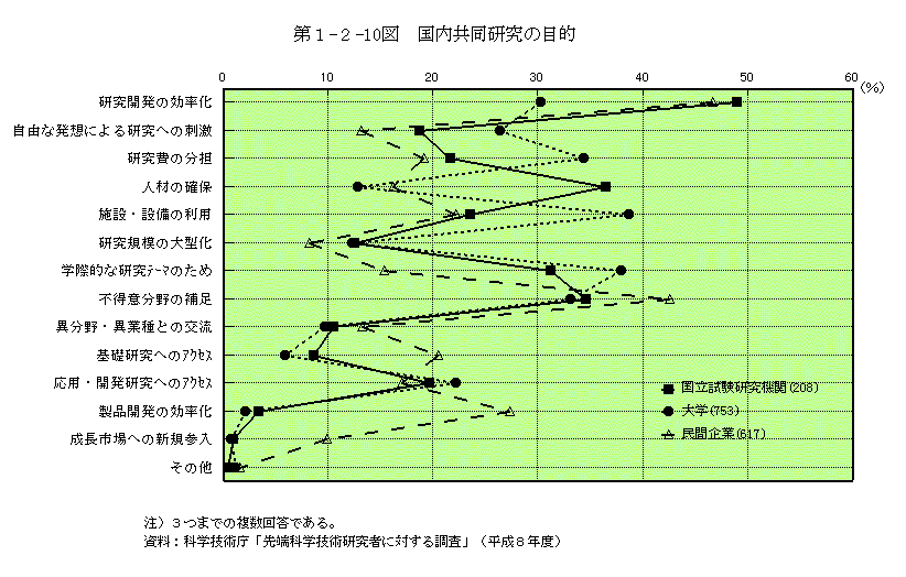 第1-2-10図　国内共同研究の目的