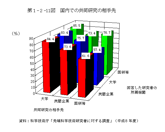 第1-2-11図　国内での共同研究の相手先