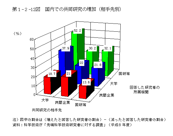 第1-2-12図　国内での共同研究の増加(相手先別)