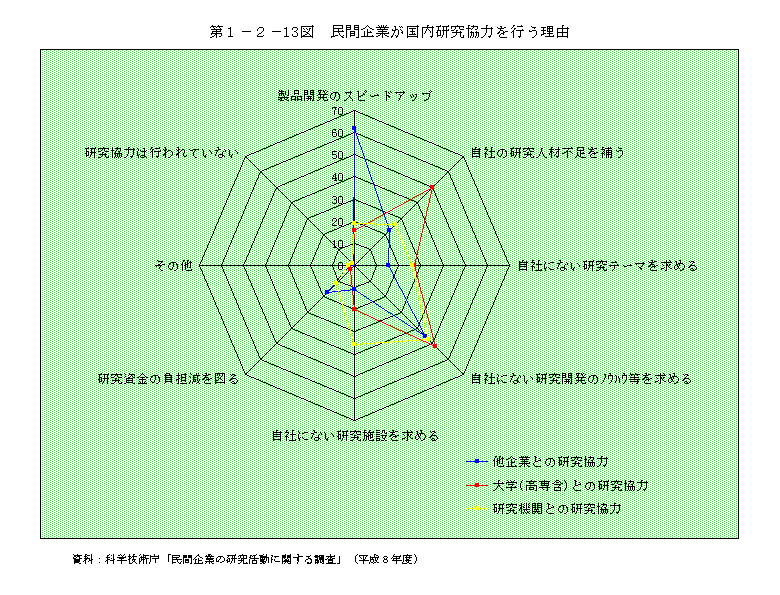 第1-2-13図　民間企業が国内研究協力を行う理由