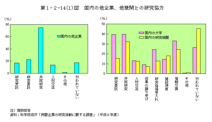 第1-2-14図　国内の他企業,他機関との研究協力(その1)