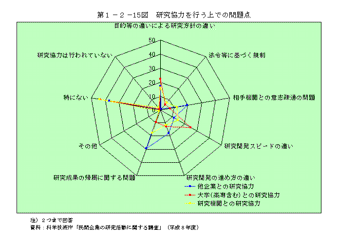 第1-2-15図　研究協力を行う上での問題点