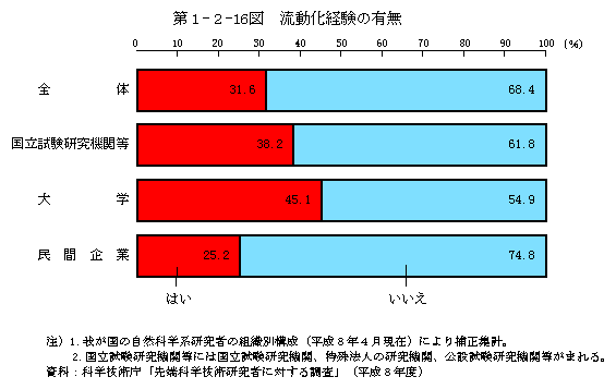 第1-2-16図　流動化経験の有無