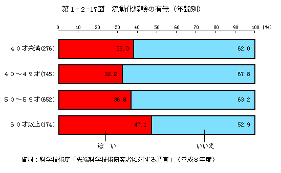 第1-2-17図　流動化経験の有無(年齢別)