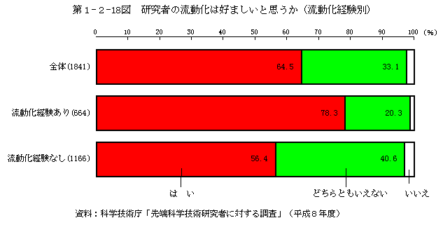 第1-2-18図　研究者の流動化は好ましいと思うか(流動化経験別)