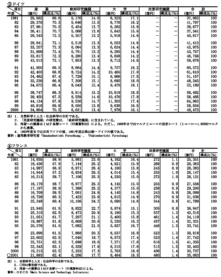 主要国の組織別使用研究費の推移　ドイツ
