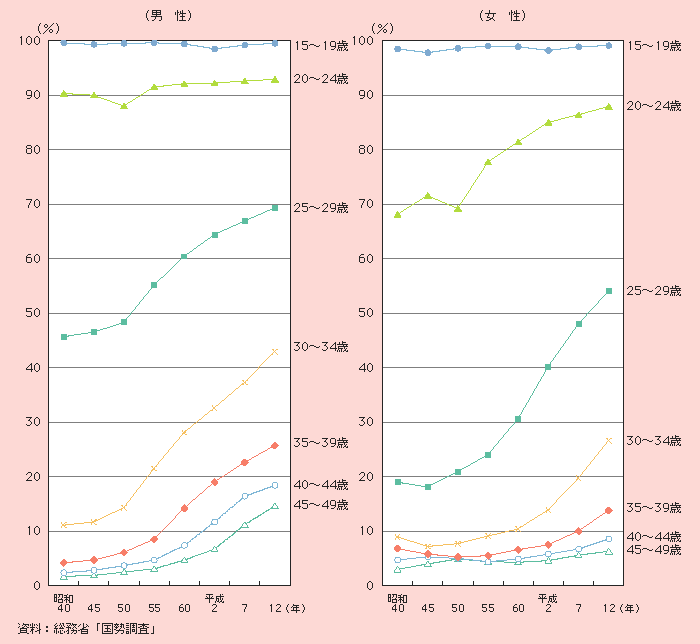 図1－1－12 年齢階級別未婚率の推移