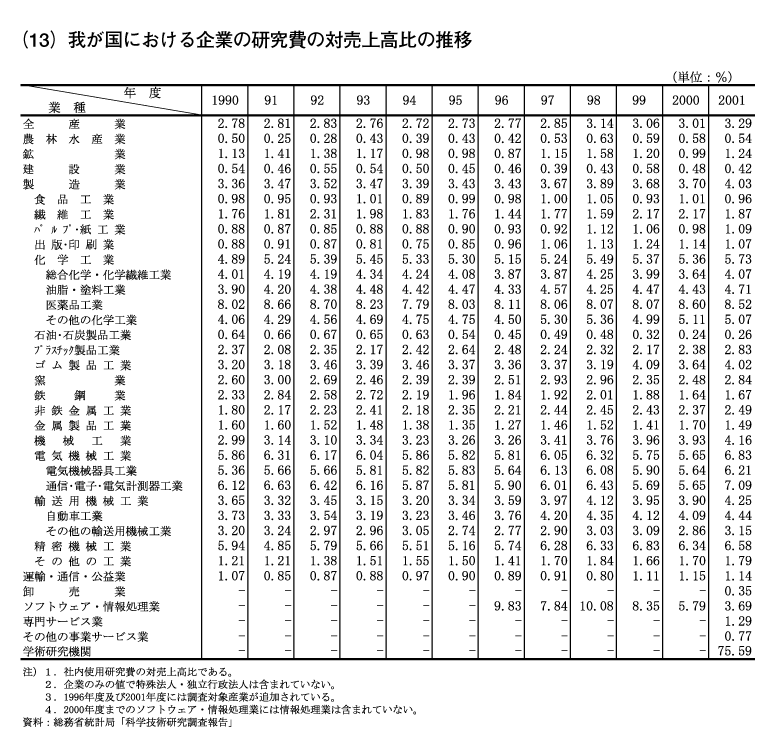 我が国における企業の研究費の対売上高比の推移