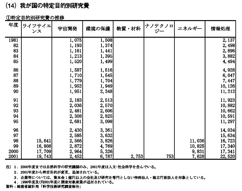 我が国の特定目的別研究費