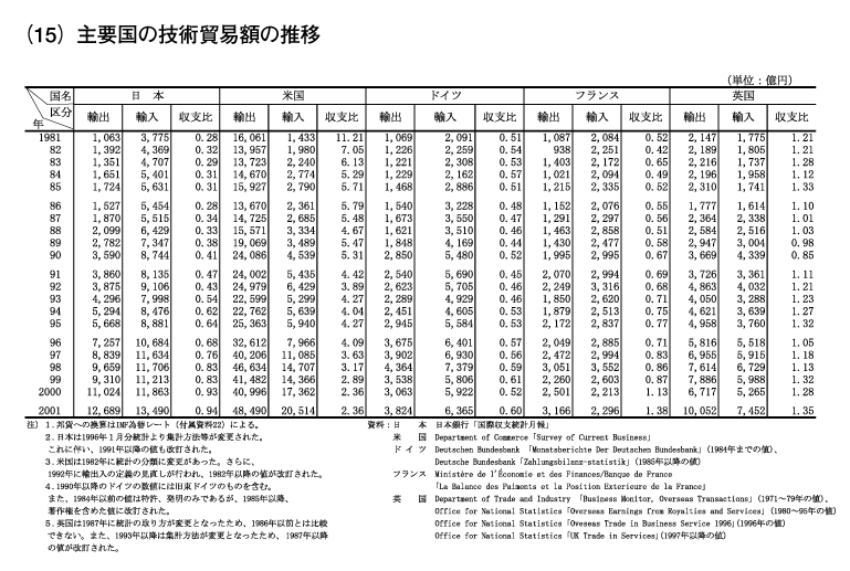 主要国の技術貿易額の推移