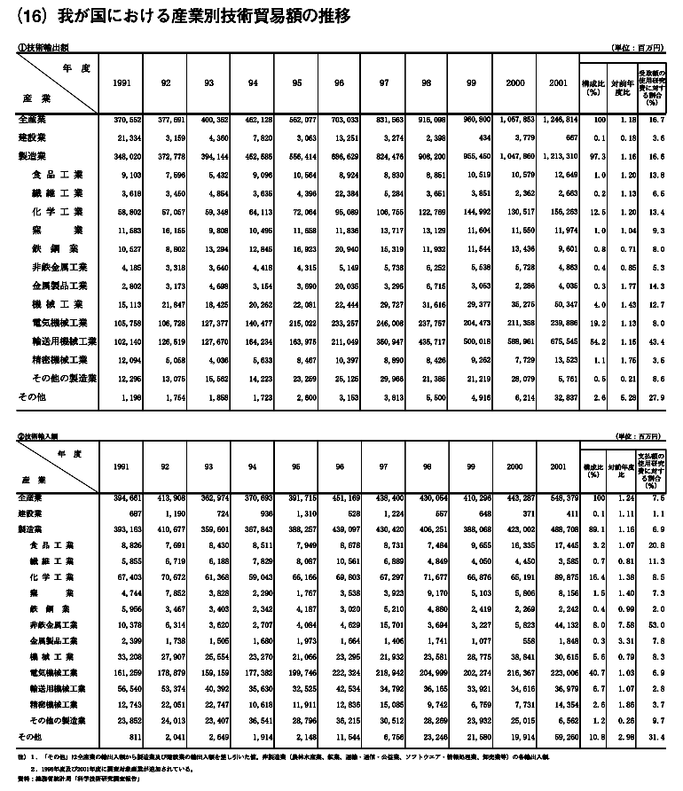 我が国における産業別技術貿易額の推移