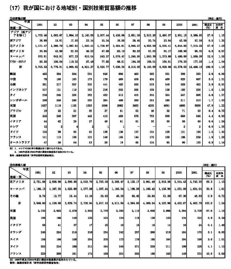 我が国における地域別・国別技術貿易額の推移