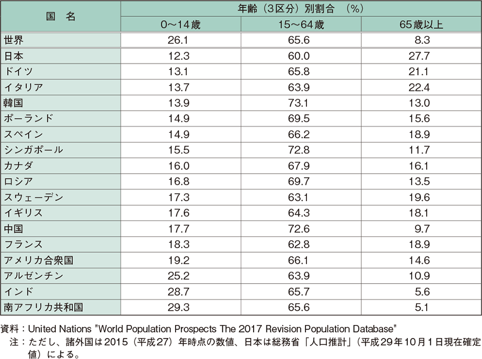第1-1-2表　諸外国における年齢（3区分）別人口の割合