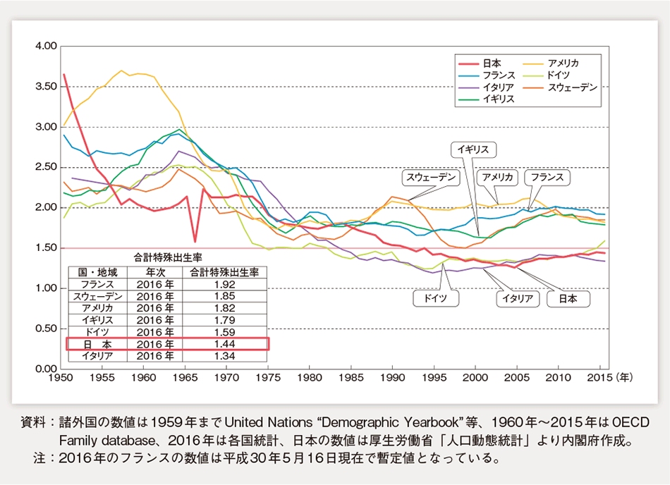 第1-1-4図　諸外国の合計特殊出生率の動き（欧米）