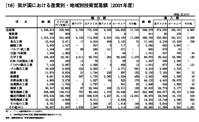 我が国における産業別・地域別技術貿易額(2001年度)