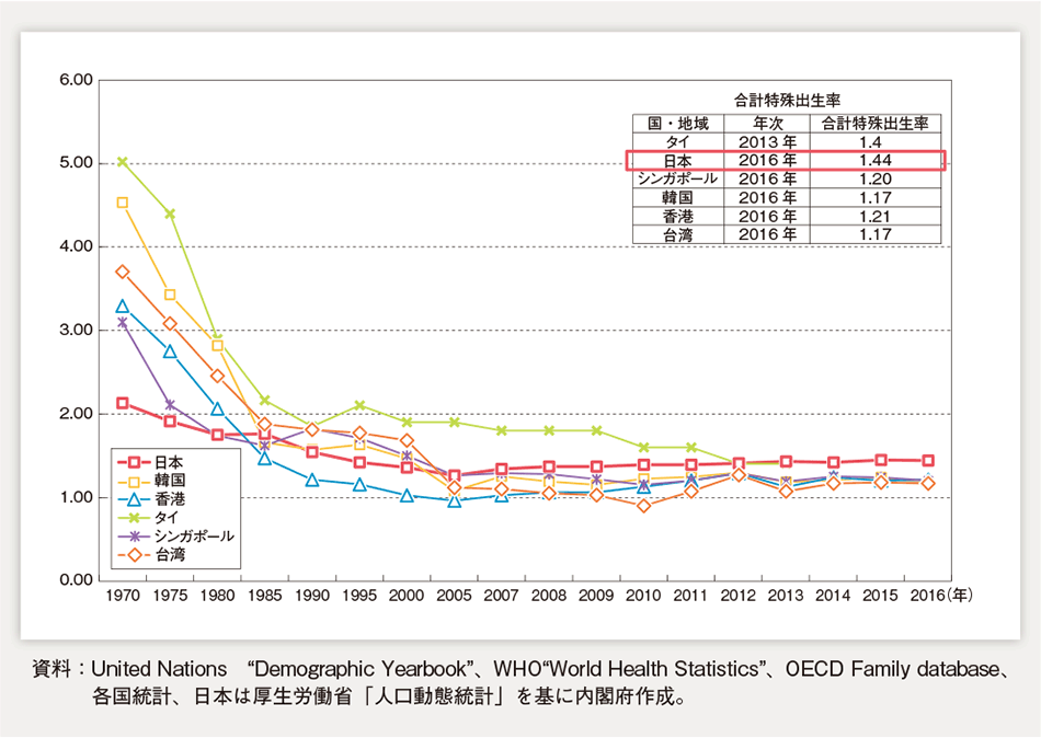 第1-1-6図　諸外国・地域の合計特殊出生率の動き（アジア）