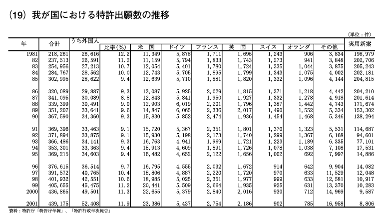 我が国における特許出願数の推移