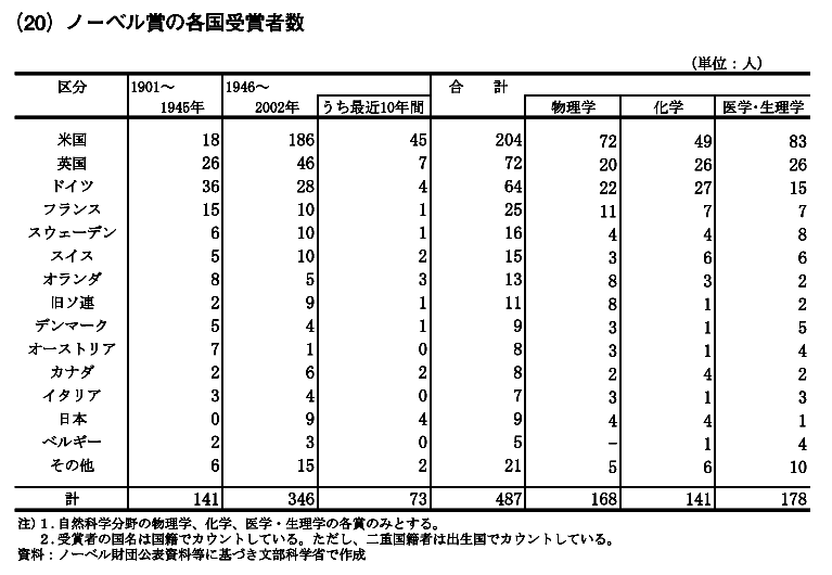 ノーベル賞の各国受賞者数