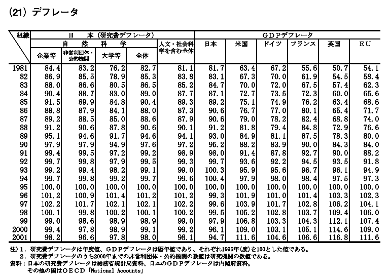 デフレータ