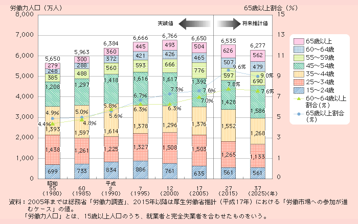 図1－1－15 労働力人口の推移と見通し