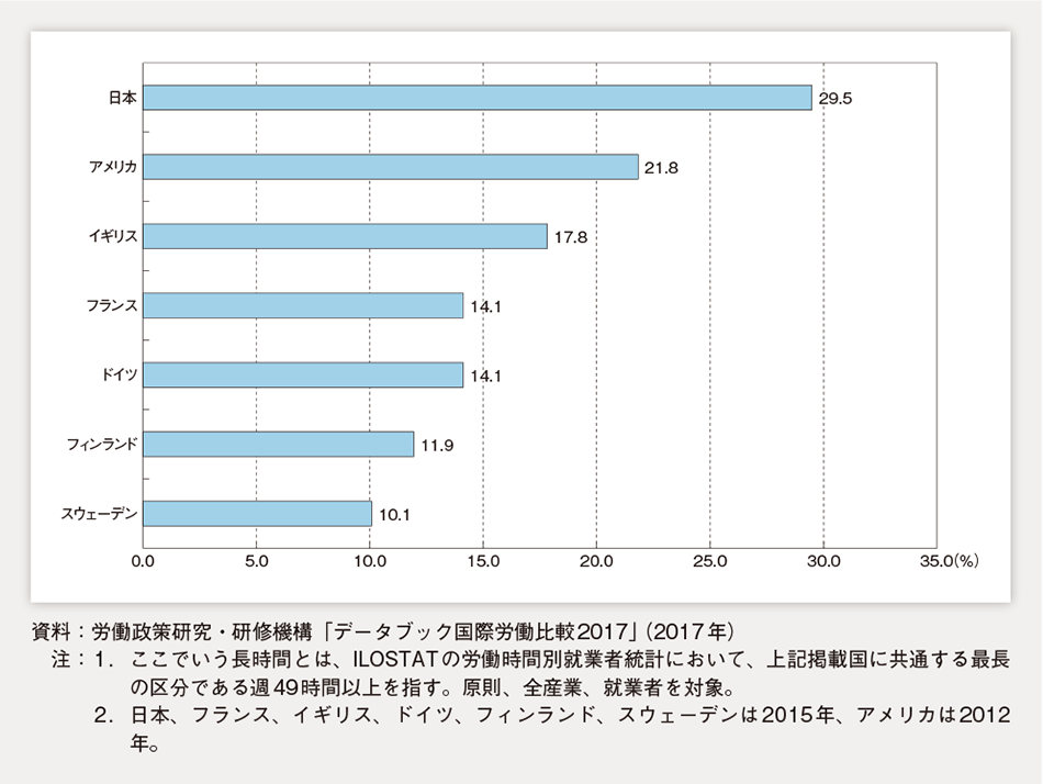 第1-1-26図　男性就業者の長時間労働の割合（国際比較）