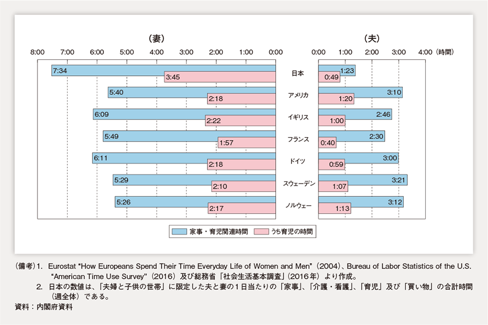 第1-1-28図　6歳未満の子供を持つ夫婦の家事・育児関連時間（1日当たり・国際比較）