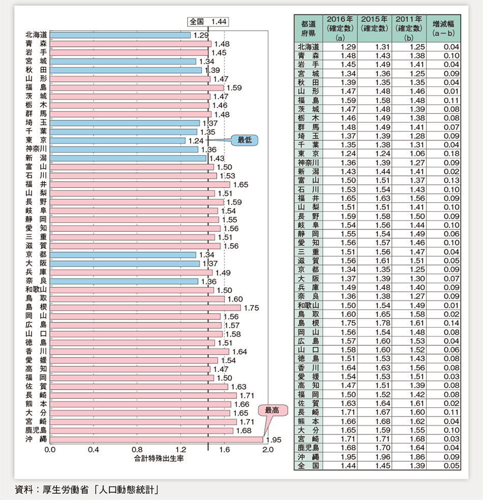第1-1-29図　都道府県別合計特殊出生率（2016年）