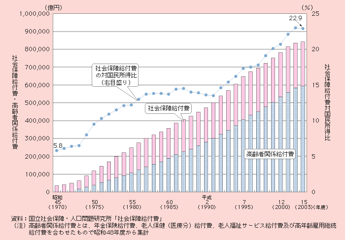 図1－1－16 社会保障給付費の推移