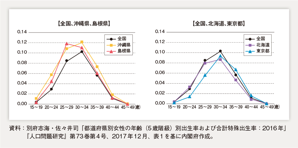 第1-1-30図　都道府県別の年齢（5歳階級）別出生率（2016年）