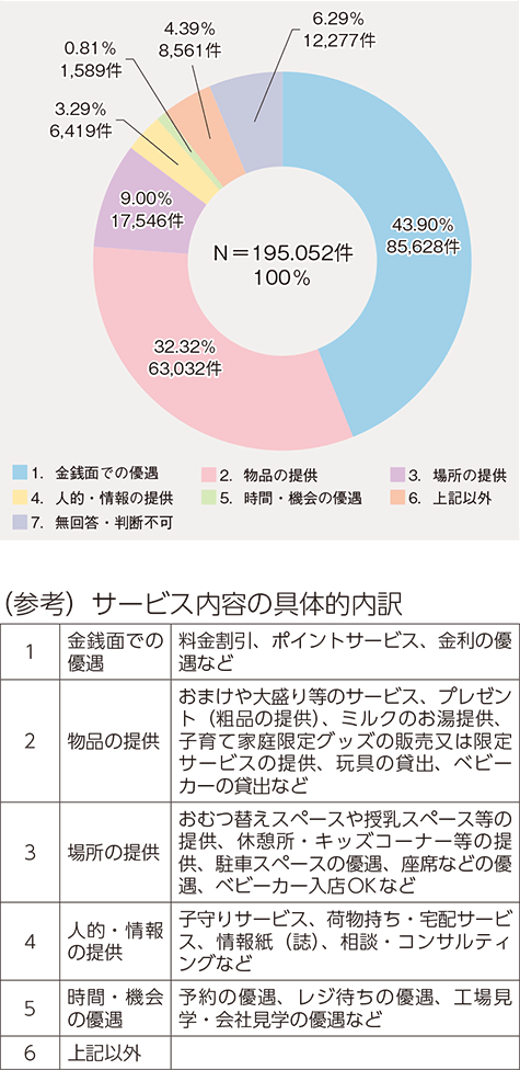 図3　都道府県の協賛店舗サービス内容別割合