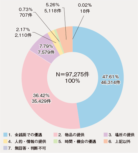 図5　都道府県の全国共通利用可能店舗サービス内容別割合