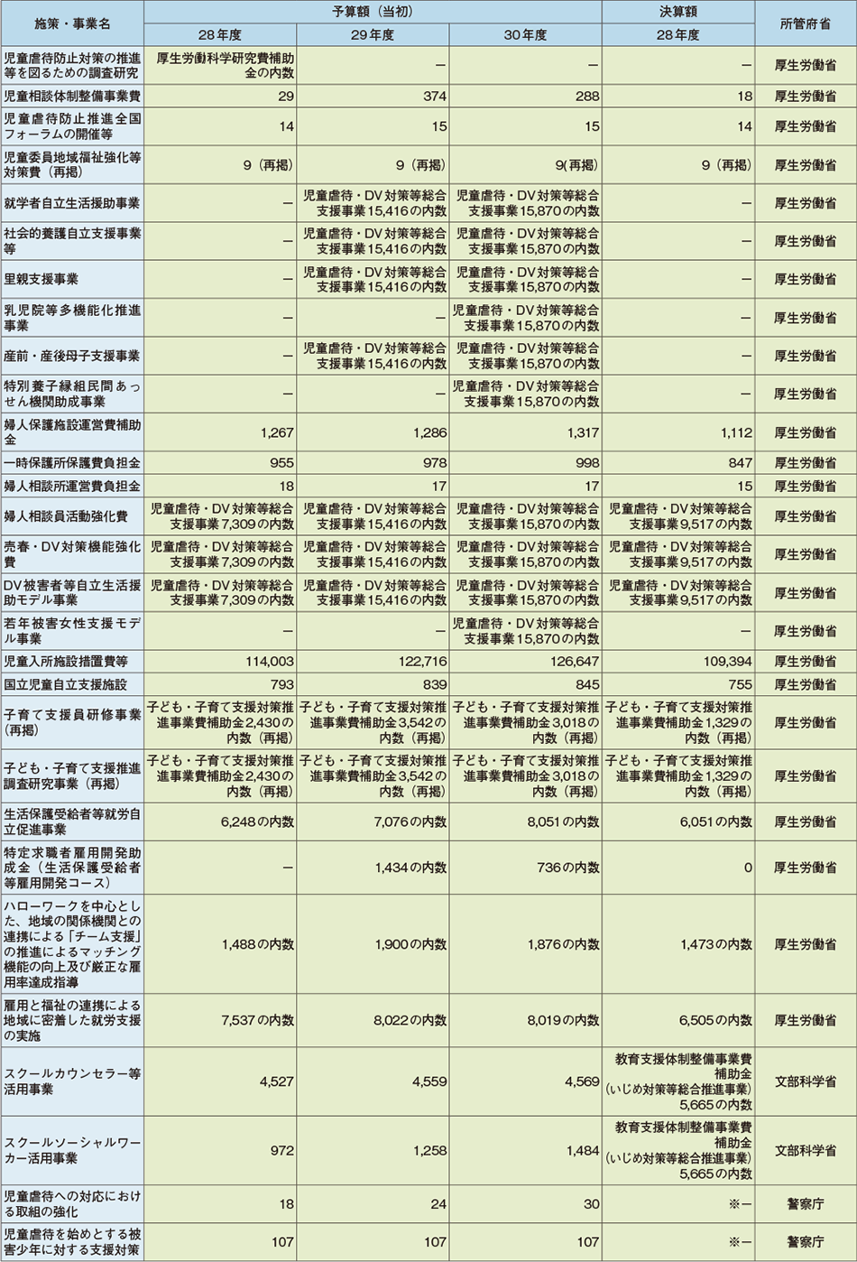 少子化対策関係予算（平成28～30年度（平成28年度決算額を含む））