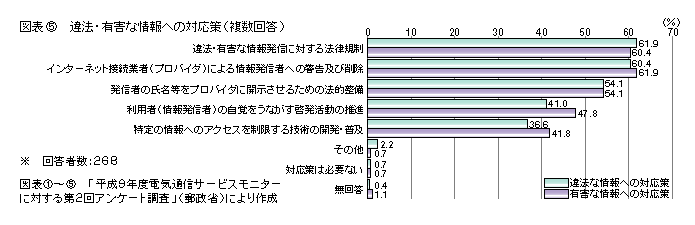 図表5 違法・有害と思われる情報への対応策(複数回答)