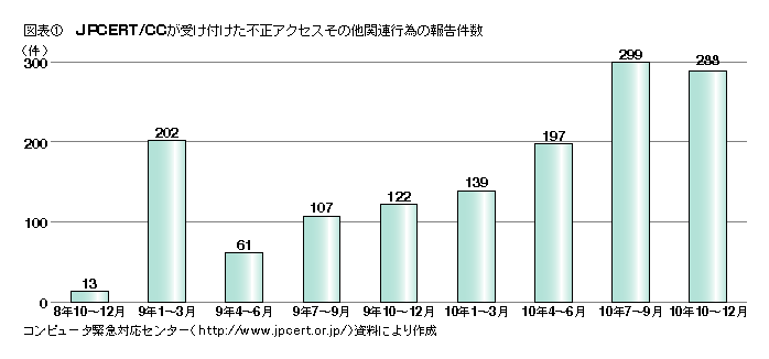 図表1 JPCERT/CCが受け付けた不正アクセスその他関連行為の報告件数